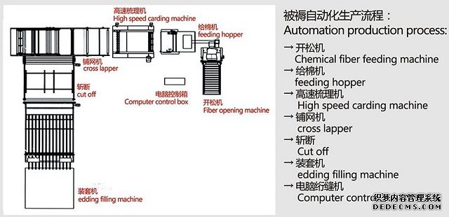 棉被生產線詳情圖